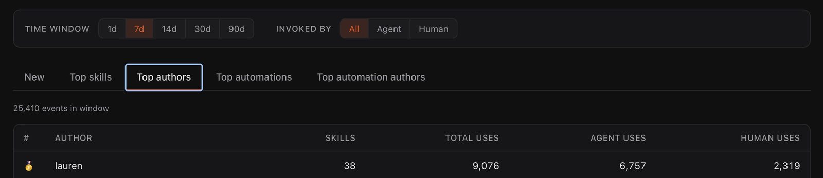 Cursor 的公司排行榜。我的 skills 这周被用了 9k 次!
