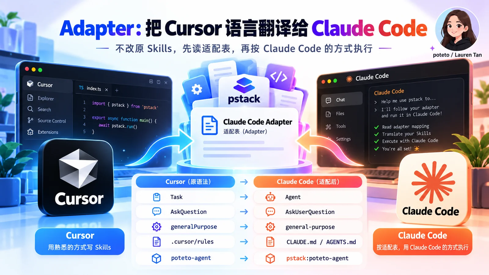 Adapter:把 Cursor 语言翻译给 Claude Code。不改原 Skills,先读适配表,再按 Claude Code 的方式执行,例如 Task 对应 Agent、AskQuestion 对应 AskUserQuestion