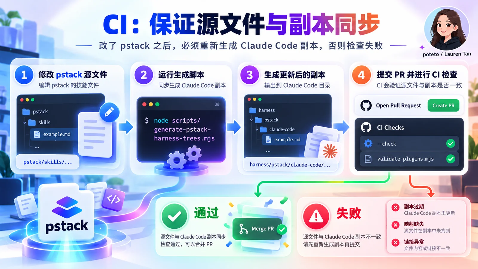 CI:保证源文件与副本同步。生成脚本的检查模式会重新计算副本并与仓库里提交的内容比较,不一致就失败
