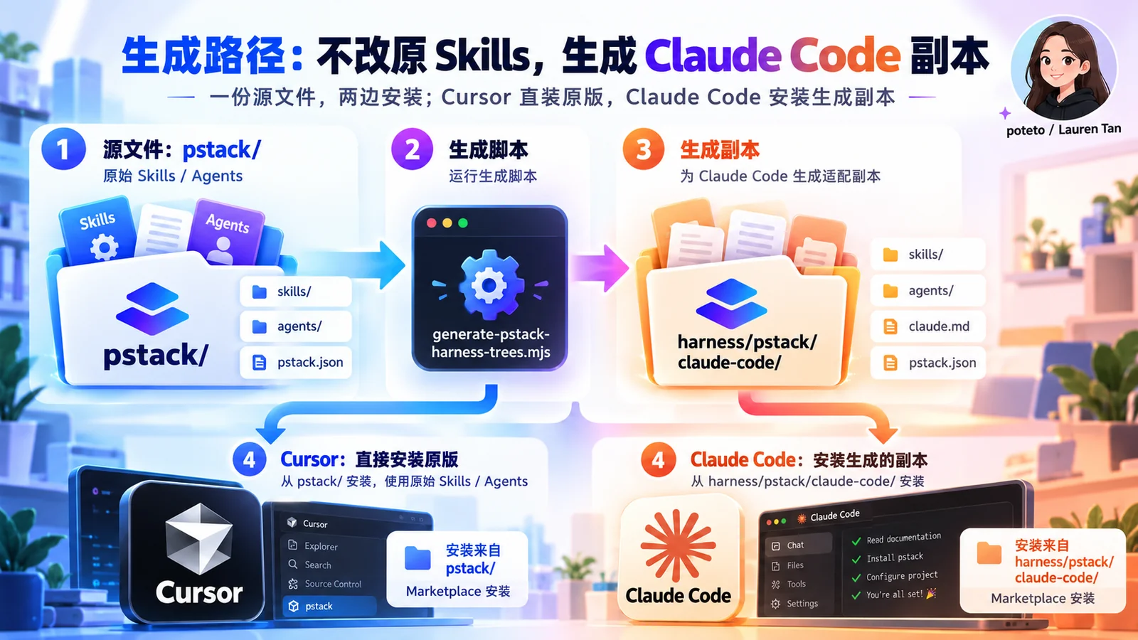 生成路径:不改原 Skills,由生成脚本产出 Claude Code 副本,Cursor 继续使用原来的 pstack 目录